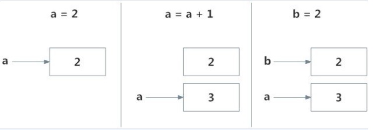 Speicherdiagramm von Variablen in Python